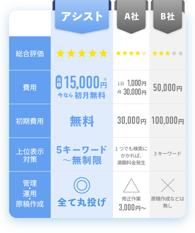他社比較表-アシストは月額15,000円と安く初期費用が無料。上位表示対策も5キーワードから無制限。管理・運用・原稿作成全て丸投げ可能